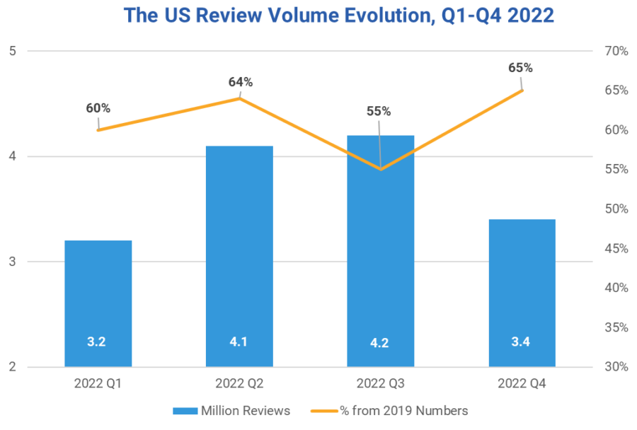 The Us Review Volume Evolution Data Requested For Trustyous Pulse Of The Industry Reports Q1 Q4 2022