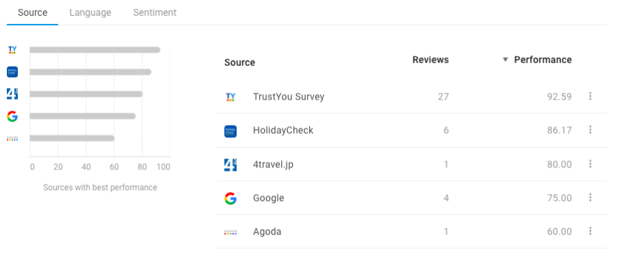 Check Where Your Reviews Come From Using The TrustYou Guest Experience Platform