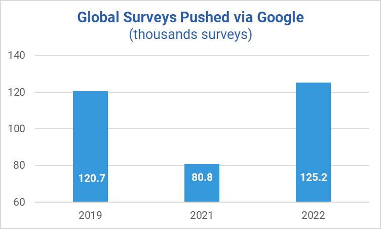Global Surveys Pushed Via Google
2019 - 120.7 thousands surveys
2021 - 80.8 tousands surveys
2022 - 125.2 thousands surveys