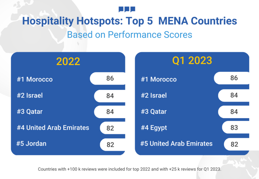 Hospitality Hotspots Top 5 Mena Countries