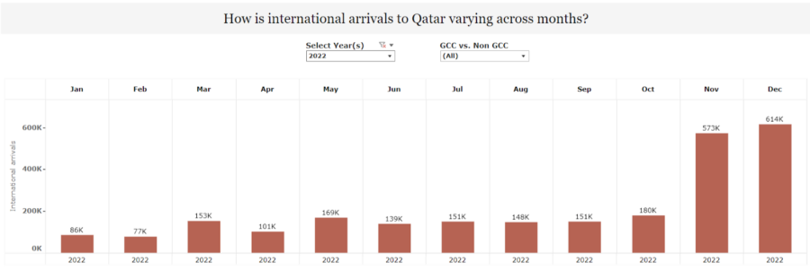 International Arrivals Registering Record Increases During The World Cup Source Qatar Tourism