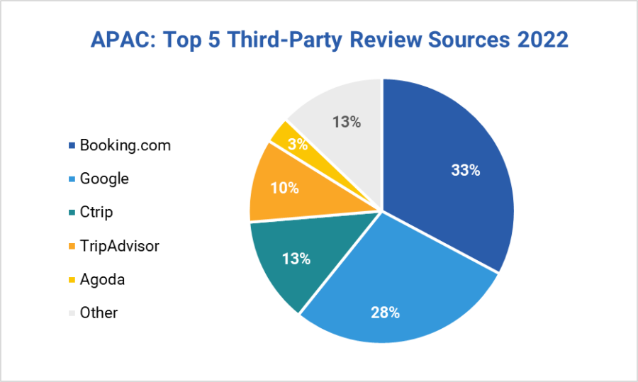 Top 5 Third-Party Apac Guest Review Sources In 2022
Booking.com - 33%
Google - 28%
TripAdvisor - 13%
Hotels.com - 10%
Expedia - 3%
Other - 13%