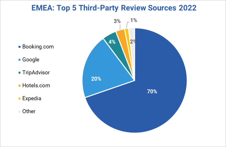Top 5 Third-Party Emea Guest Review Sources in 2022 
Booking.com - 70%
Google - 20%
TripAdvisor - 4%
Hotels.com - 3%
Expedia - 1%
Other - 2%