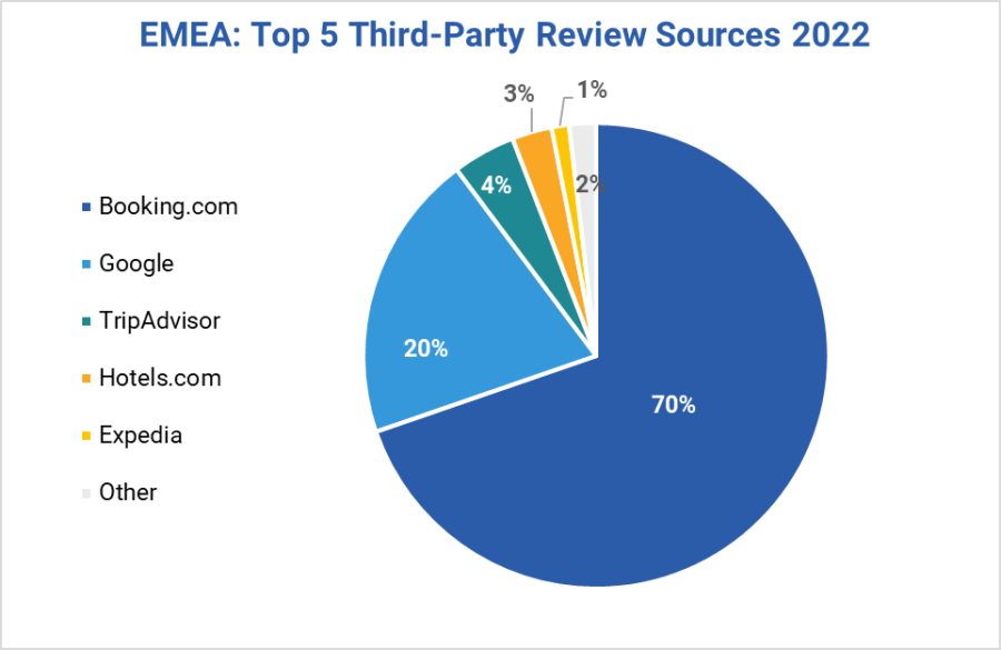 Top 5 Third-Party Emea Guest Review Sources in 2022
Booking.com - 70%
Google - 20%
TripAdvisor - 4%
Hotels.com - 3%
Expedia - 1%
Other - 2%