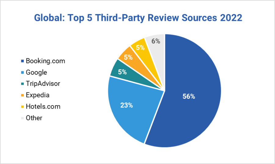 Top 5 Third-Party Global Guest Review Sources In 2022
Booking.com - 56%
Google - 23%
TripAdvisor - 5%
Expedia - 5%
Hotels.com - 5%
Other - 6%