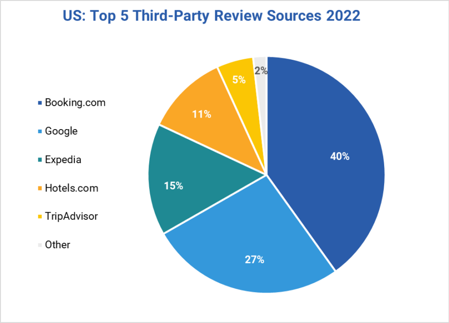 Top 5 Third-Party Us Guest Review Sources In 2022
Booking.com - 40%
Google - 27%
Expedia - 15%
Hotels.com - 11%
TripAdvisor - 5%
Other - 2%