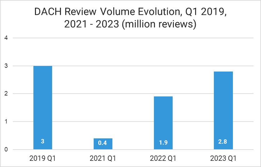 Dach Review Volume Evolution Q1 2019 2021 2023