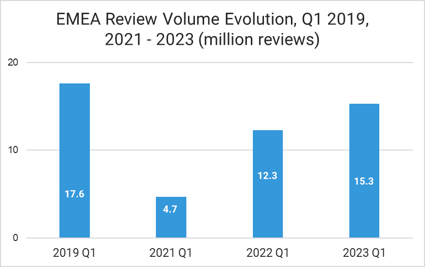 Emea Review Volume Evolution Q1 2019 2021 2023 1