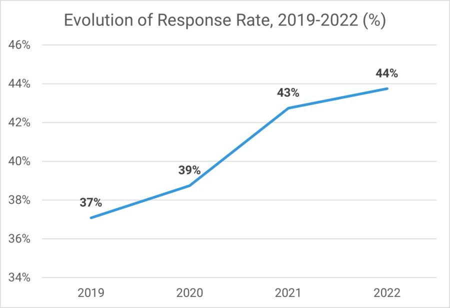 Evolution Of Response Rate 2019 2022