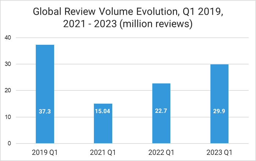 Global Review Volume Evolution Q1 2019 2022 und 2023