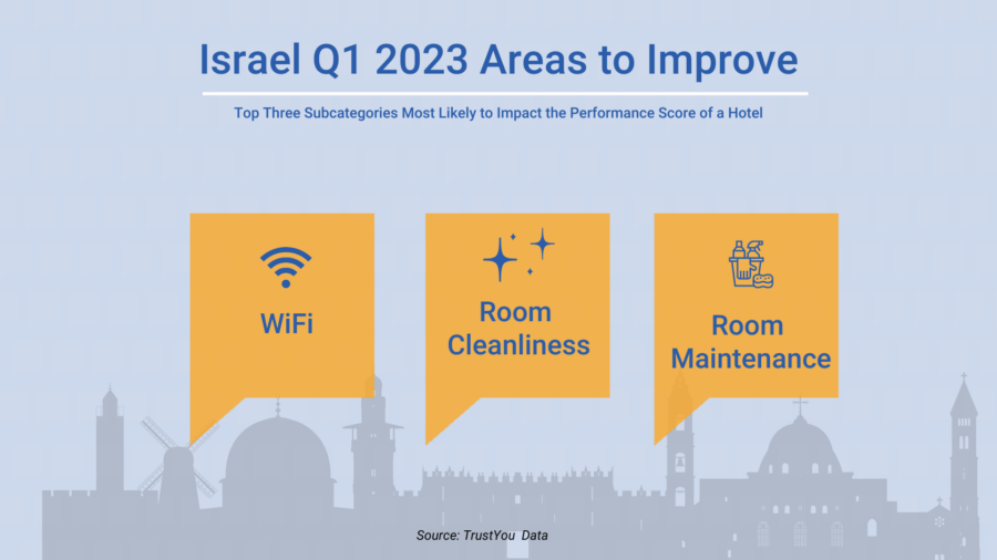 Israel Q1 2023 Areas To Improve