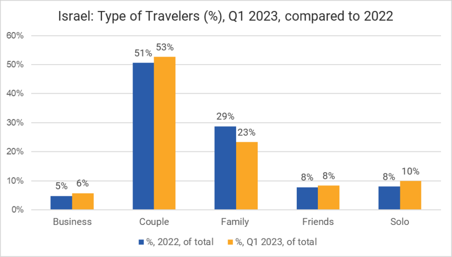Israel Types Of Travelers Q1 2023
