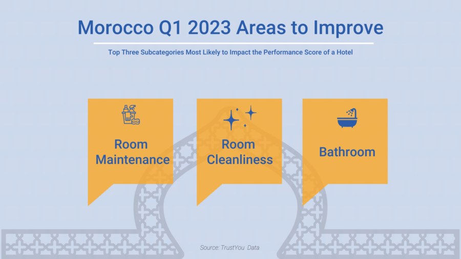 Morocco Q1 2023 Areas To Improve