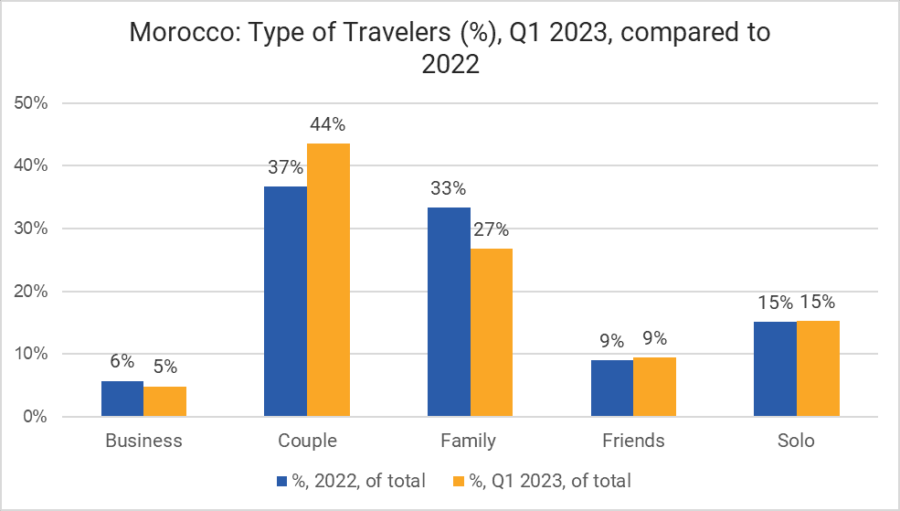 Morocco Type Of Travelers Q1 2023 Compared To 2022