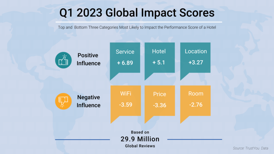 Q1 2023 Global Impact Scores
Service, Hotel, and Location were the categories that positively influenced hotel performance. On the other hand, WiFi, Price, and Room were negative impacts, decreasing performance.