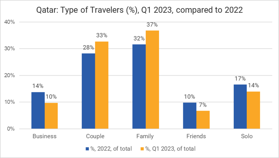 Qatar Types Of Travelers Q1 2023
