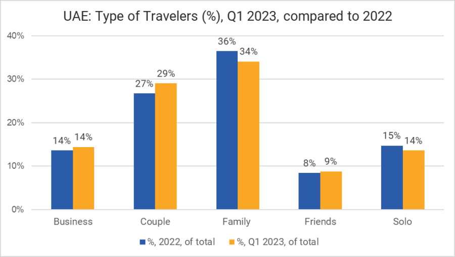 UAE Types Of Travelers Q1 2023