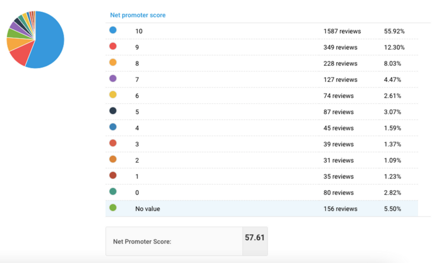 A Breakdown Of Promoters Passives And Detractors As Well As Your Nps Within A Selected Timeframe In The Trustyou Platform