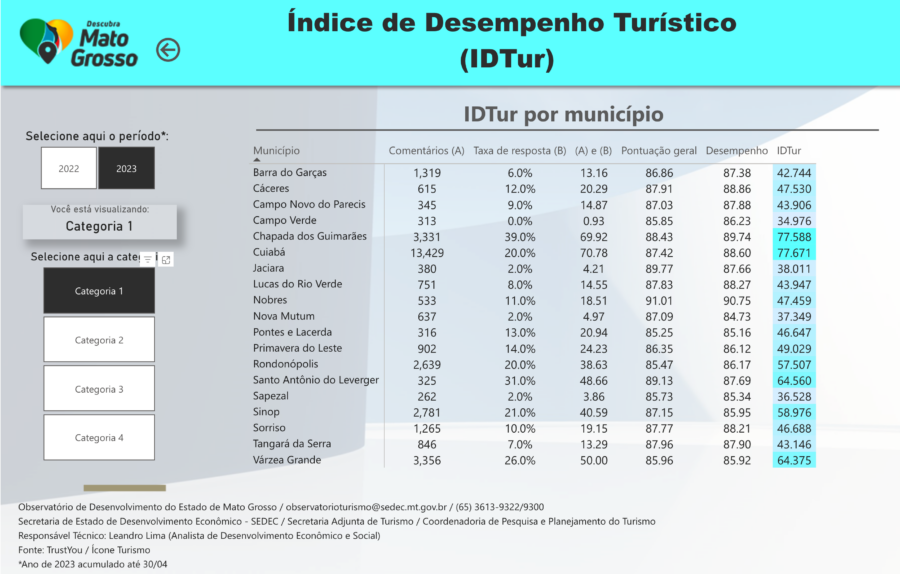 A Table Summarizing Key Tourism Performance Indicators From Trustyou Data And The Proprietary Idtur Created By Mato Grosso For Its Municipal Destinations
