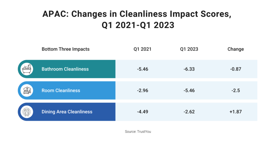 Apac Changes In Bottom Three Hotel Cleanliness Impact Scores