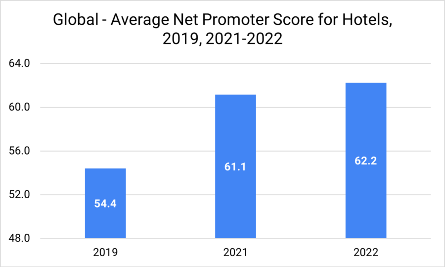 Durchschnittlicher Hotel Net Promoter Score weltweit 2019 2021 2022 2