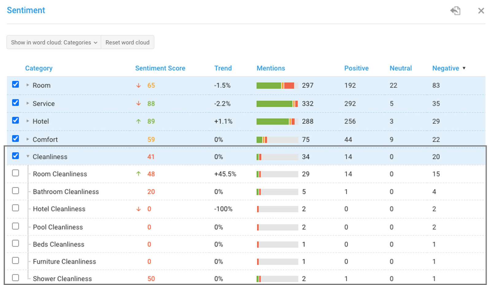 Get An Overview Of How Your Guests Rate Hotel Cleanliness Using The Trustyous Guest Experience Platform