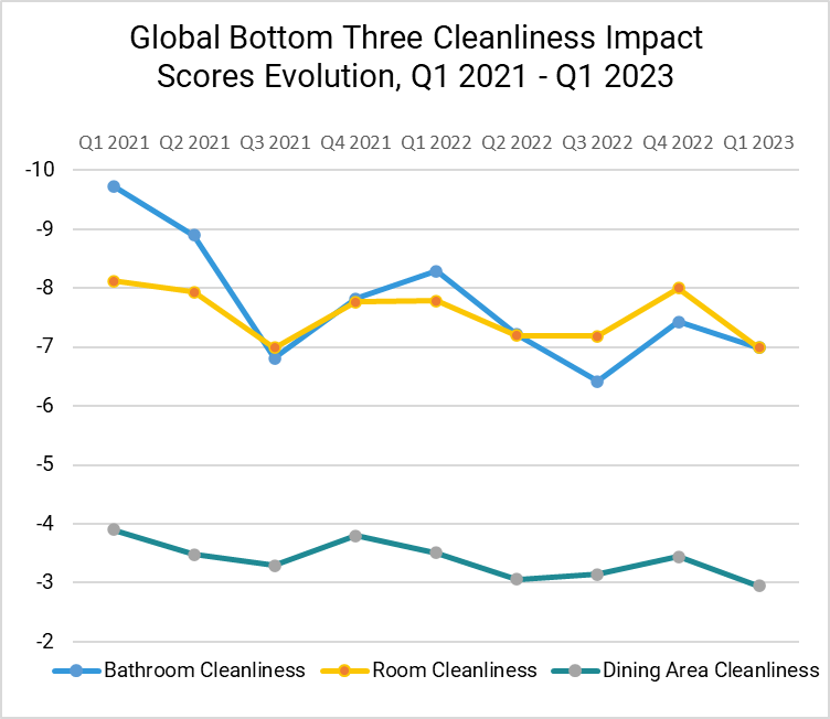 Globale Entwicklung der Sauberkeitsauswirkungswerte der unteren drei Plätze, 1. Quartal 2021, 1. Quartal 2023