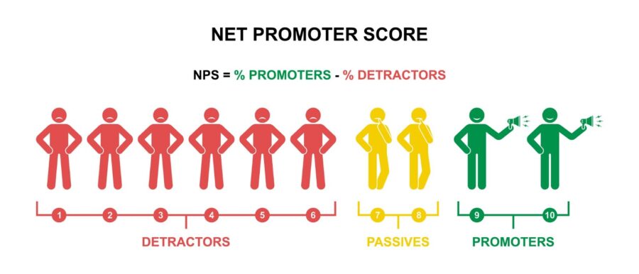 Net Promoter Score erklärt