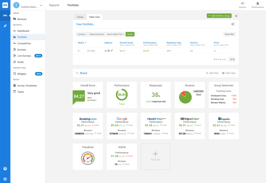 Key Data for Online Reputation Management for Festinations can be found in the TY Dashboard. 