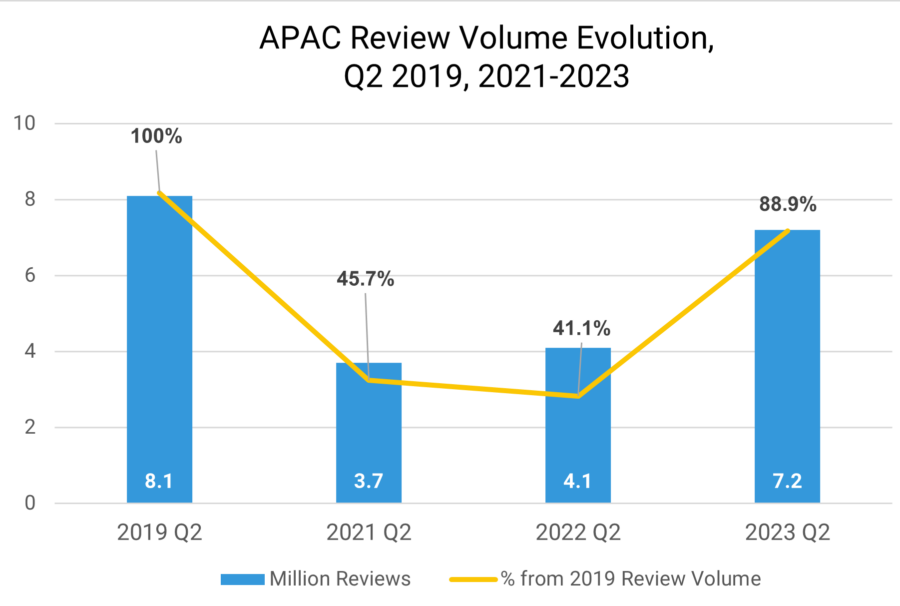 Apac Review Volume Evolution Q2 2019 2021 2023 3