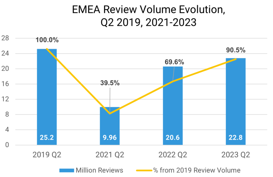 Emea Review Volume Evolution Q2 2019 2021 2023
