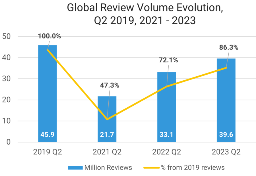 Global Review Volume Evolution Q2 2019 2021 2023