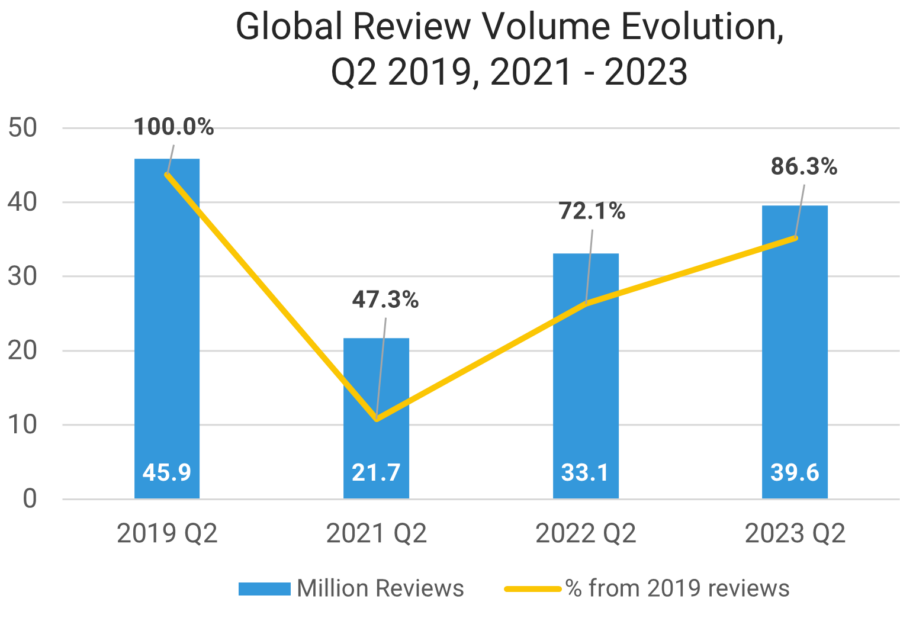 Insights Report Q2 2023: Accelerated growth