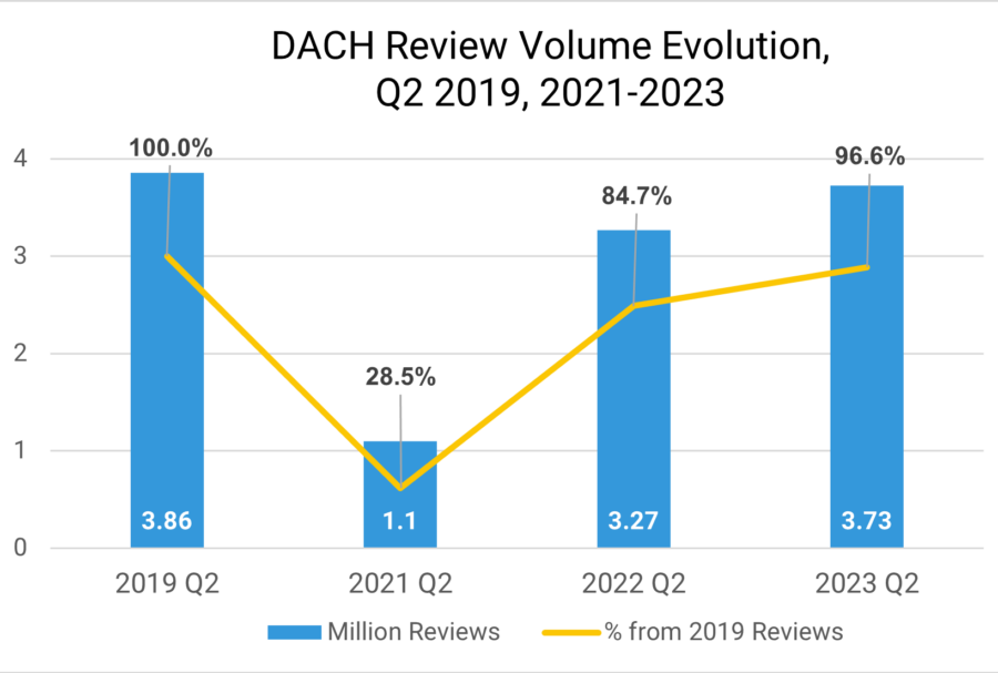 Dach Review Volume Evolution Q2 2019 2021 2023 1
