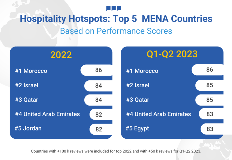 Hospitality Hotspots Top 5 Mena Countires