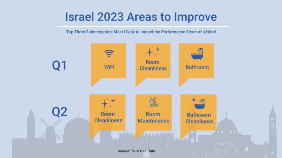 Israel 2023 Areas To Improve