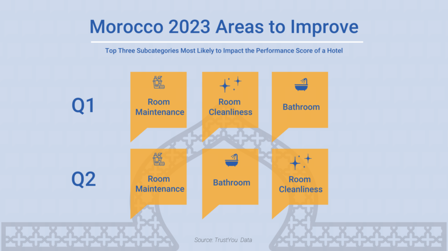Morocco Top Areas To Improve