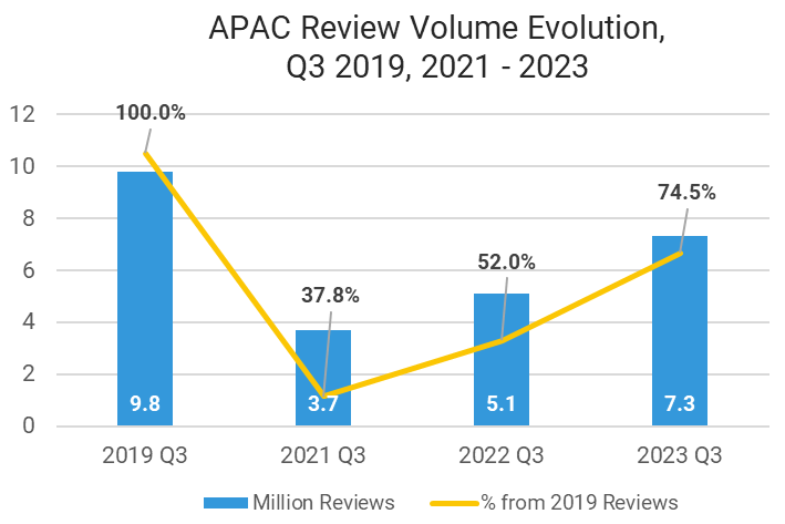 Apac Review Volume Evolution Q3 2019 2021 2023
