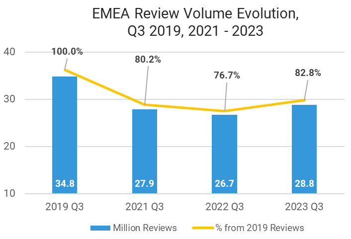 Emea Review Volume Evolution Q3 2019 2021 2023 1