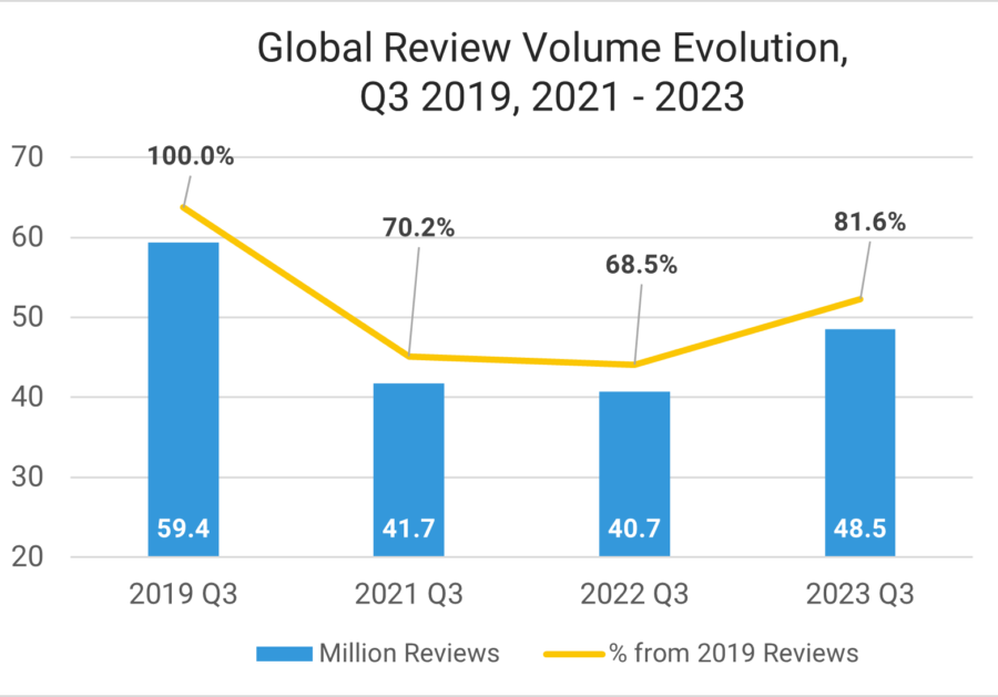 Global Review Volume Evolution Q3 2019 2021 2023 2