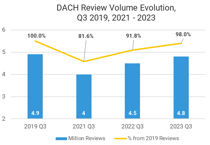 Dach Review Volume Evolution Q3 2019 2021 2023 1