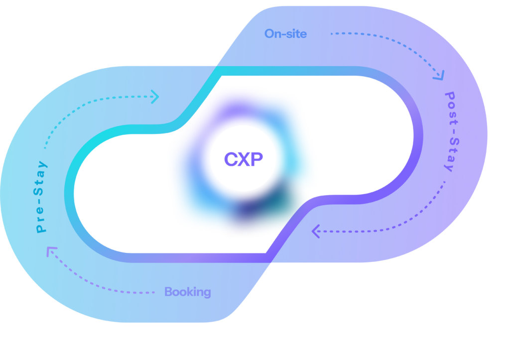AI-Powered Customer Experience Platform (CXP)