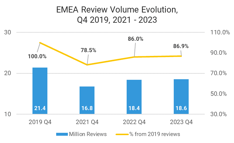 Emea Review Volume Evolution Q4 2023