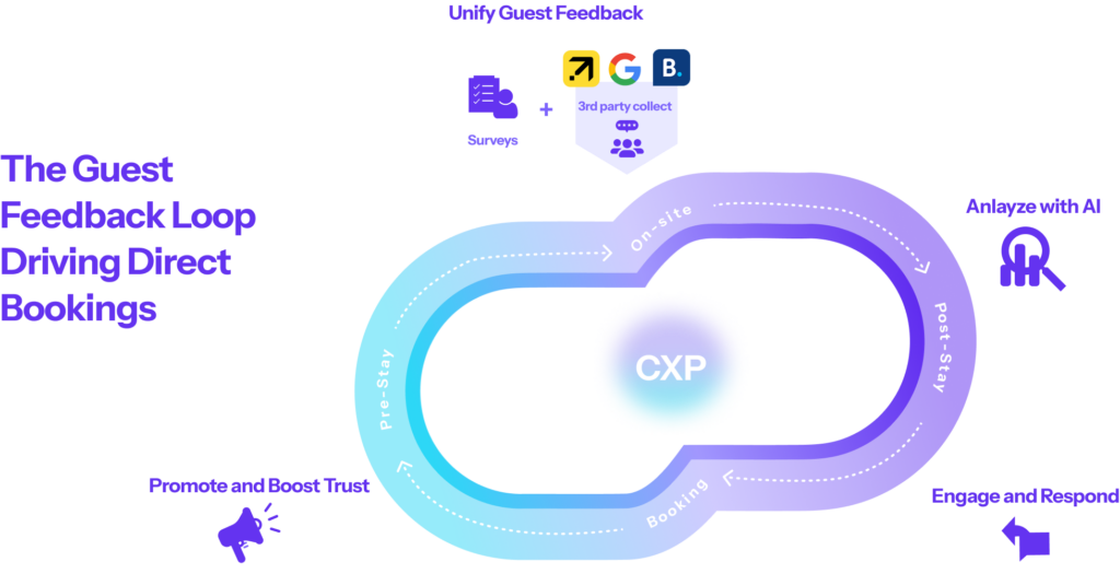 A sleek flow graphic with a continuous loop design with the acronym "CXP" in the center, representing a customer experience platform at the core of the guest feedback cycle. The image features a minimalist, modern design with a transparent background and brand-aligned color gradient.