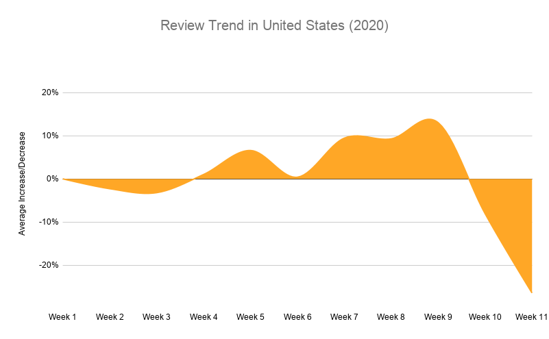 Review Trend In United States 2020 
