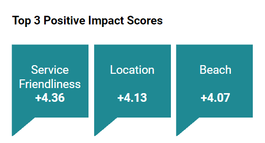 Top 3 Positive Impact Scores Us