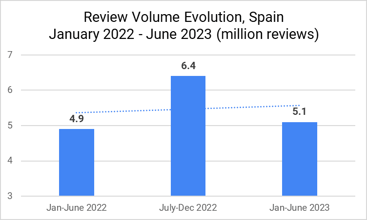 Review Volume Evolution Spain
