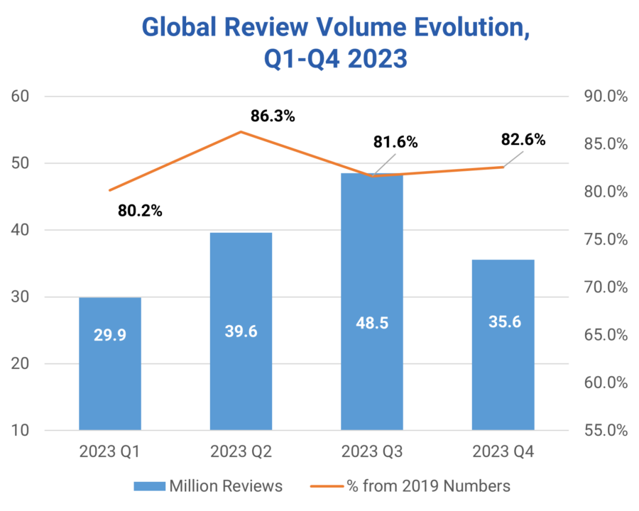 Global Review Volume Evolution Q1 Q4 2023