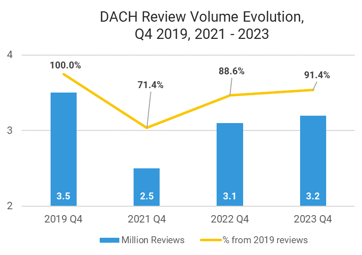 Dach Review Volume Evolution Q4 2019 2021 2023