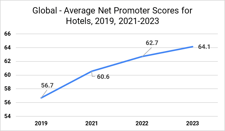 Global Average Net Promoter Score For Hotels
